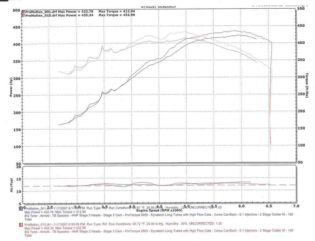 HHP Stage 3 Heads & Cam ProMotion Tuned CMR Dyno LX Forums Forum