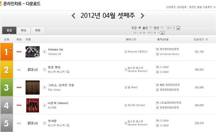 Gaon Album Chart 2012