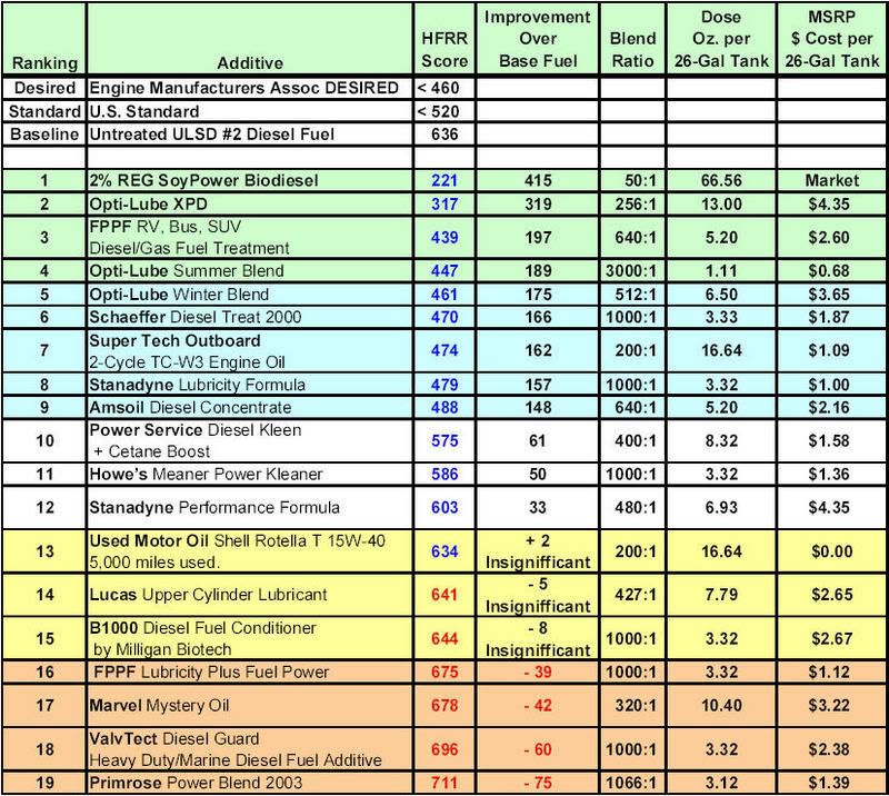 gear oil weight chart